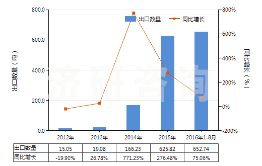2012-2016年8月中國香葉醇、橙花醇（3,7-二甲基-2，6-辛二烯-1-醇）(HS29052210)出口量及增速統(tǒng)計
